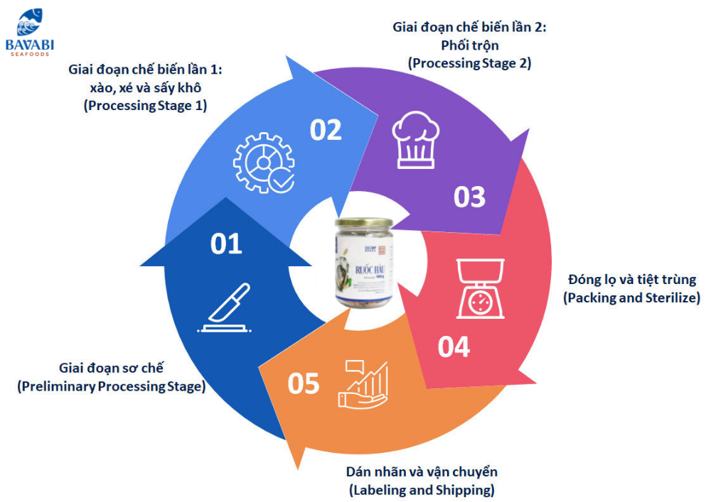 BAVABI oyster floss production process